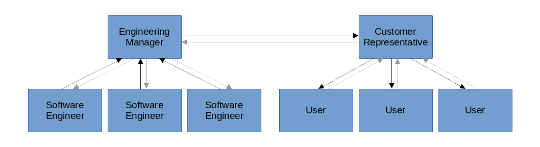 Typical feature feedback loop