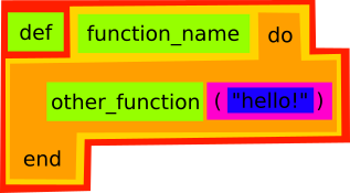 A mockup where an Elixir function&rsquo;s body is wrapped such that its name is above the body.